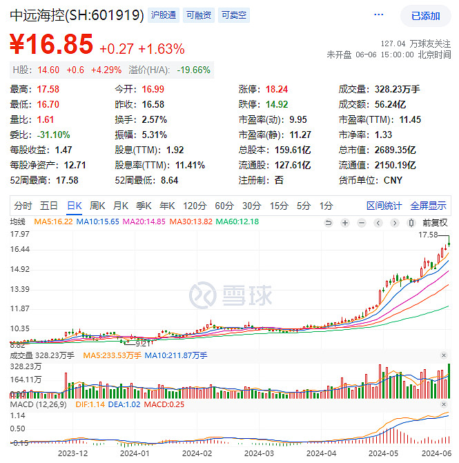 中远海控股价新高!海运费逆季节性大涨,会持续吗?