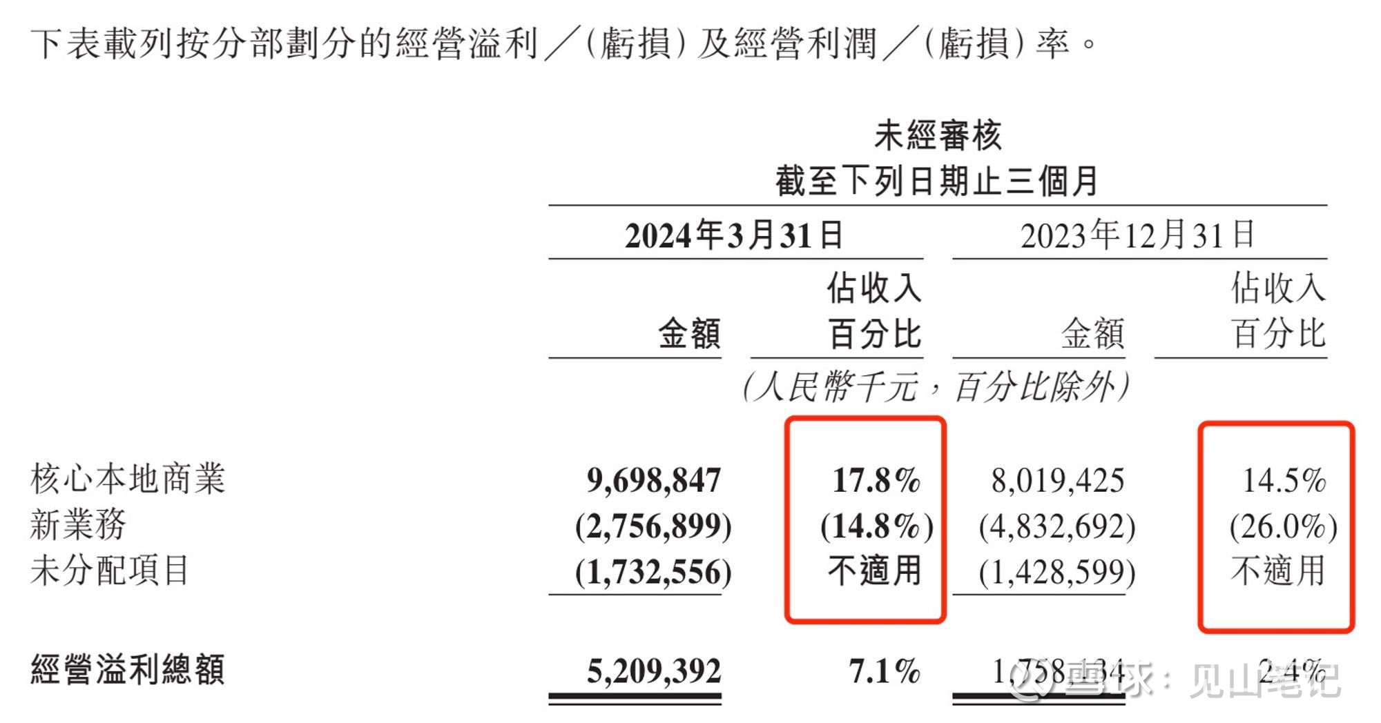 美团稳了：一季报分析及DCF估值自去年12月以来， 美团股价经历了过山车般的起伏，呈现出V字形走势。2023年三季报发布后， 美团