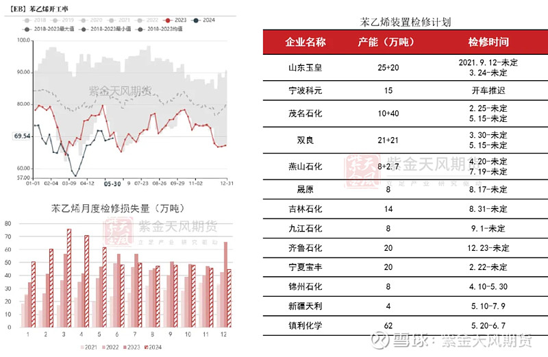 观点小结 核心观点:中性偏多 纯苯和苯乙烯港口意料外累库,单边价格