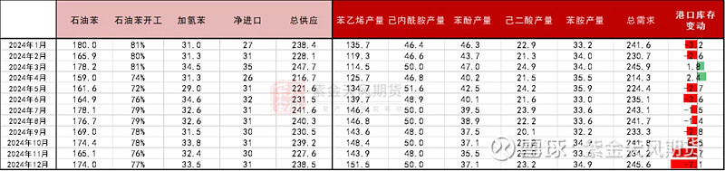 观点小结 核心观点:中性偏多 纯苯和苯乙烯港口意料外累库,单边价格