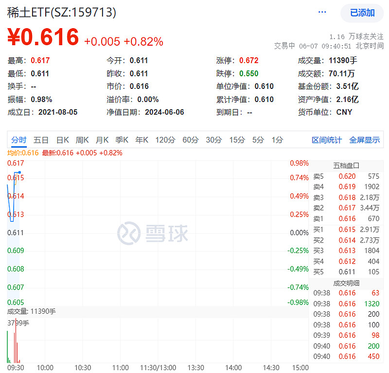 67%,$大地熊(sh688077)$涨4.