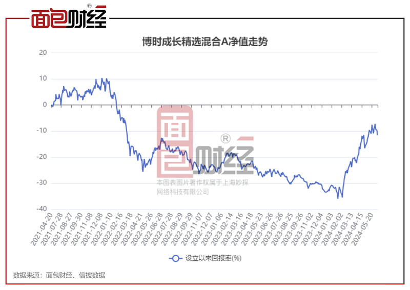 博时成长精选混合成立于2021年4月,基金投资目标为:遵循成长价值投资
