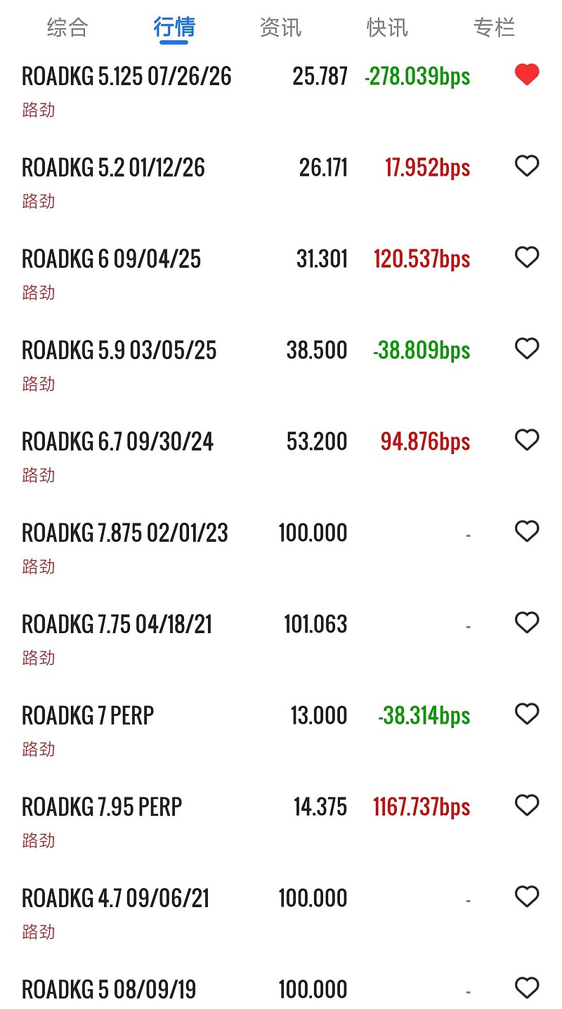 路劲(01098)$ 我目前站在债券投资者一边:坚决拒绝展期。目的是什么?逼公司回购债券。看图，这里有个53.2元的债...