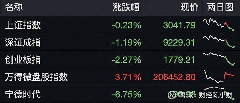 懵了!创业板大回调,宁王跌近7%!发生了什么?还有机会吗? 今日A股出现大分化,三大指数集体调整, 创业板指 跌超2%, 宁德时代 大跌近7% ...