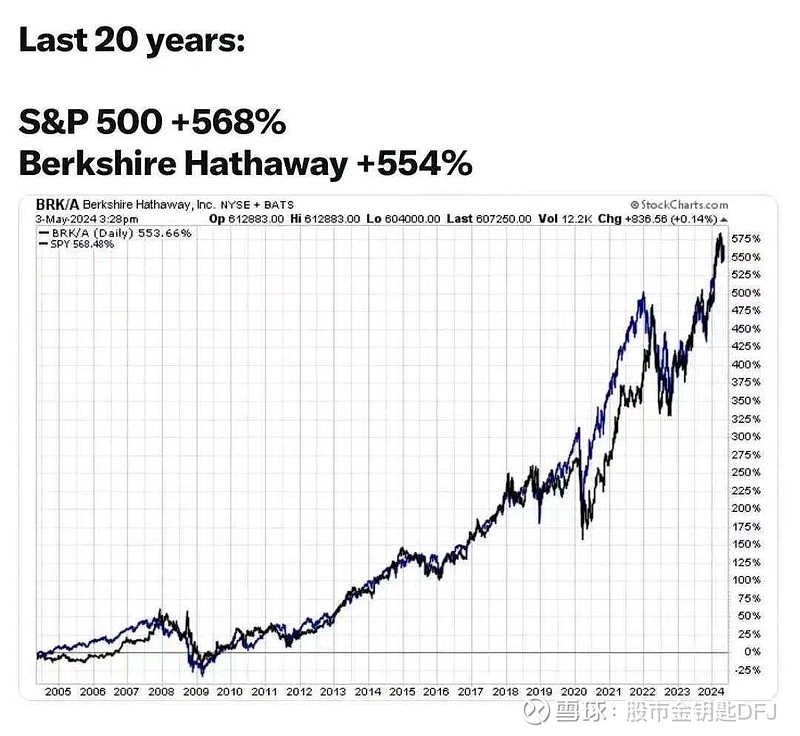 过去20年,其实股神巴菲特也是跑输标普500 的,前者增