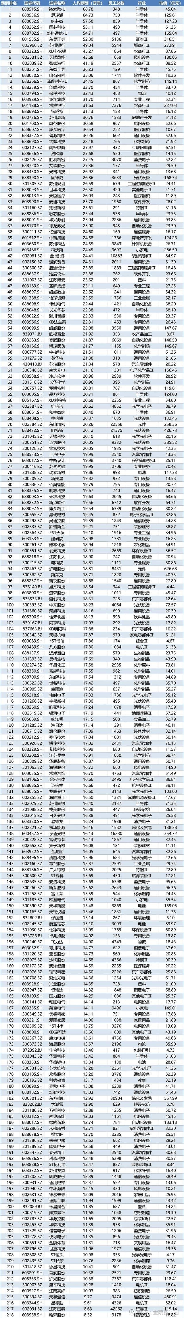 苏州上市公司员工薪酬排行