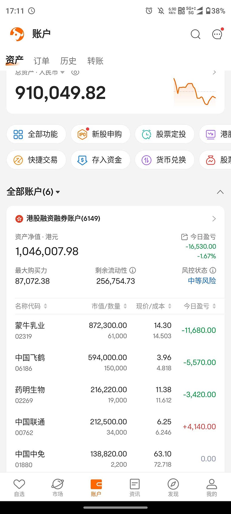 $蒙牛乳业(02319)$$中国联通(sh600050)$$药明生物(02269)$这两天复盘