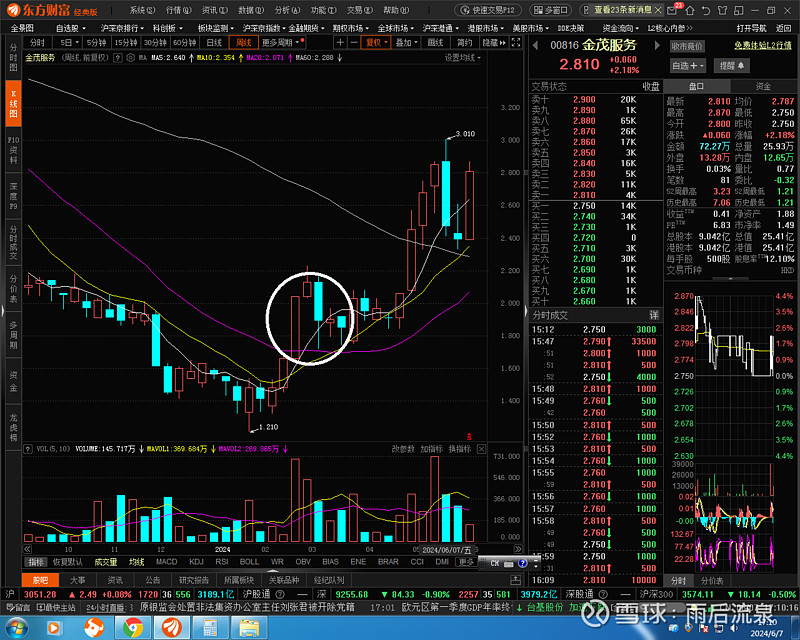 $中国金茂(00817)$ 金服今天除息照样涨6分,本周涨幅17.
