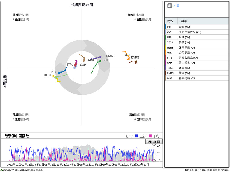 【欧奈尔每日市场回顾-24/06/07】环境,房地产和公用事业领涨