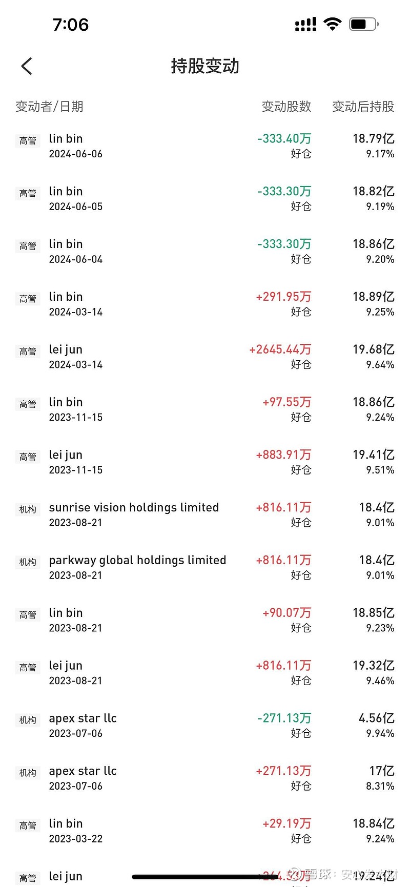 小米集团-W(01810)$ 小米上市时的股本数量是223亿股。自那时以来，股本有所增加，目前达到了249亿股，这意...