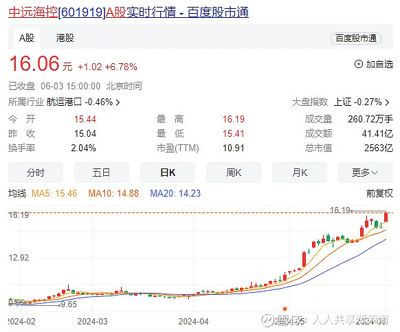 01 中远海控 ,股价新高今年的资本市场很有意思,年初高层定