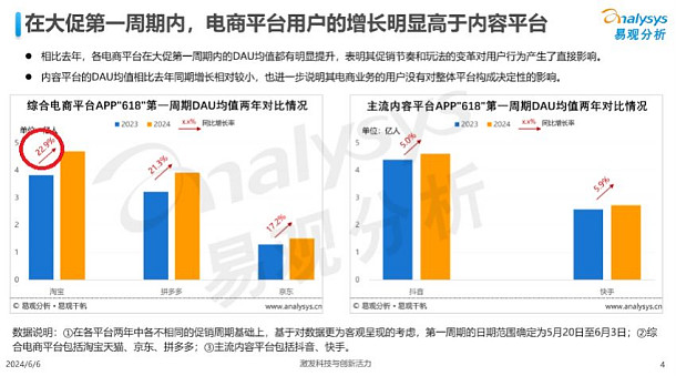 618六成成交在天猫 阿里稳住市场份额意味着什么? 今年的618,各大电商平台都给人一种静悄悄的感觉。昨天易观发布了《2024年618第一周期 ...