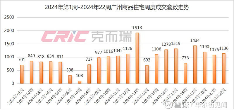广州5•28新政落地十日:新房加大优惠跑量,二手房网签量创4月来新高 “新政当周项目到访350组,成交13套单位。本次新政落地,在一定程度降低 ...