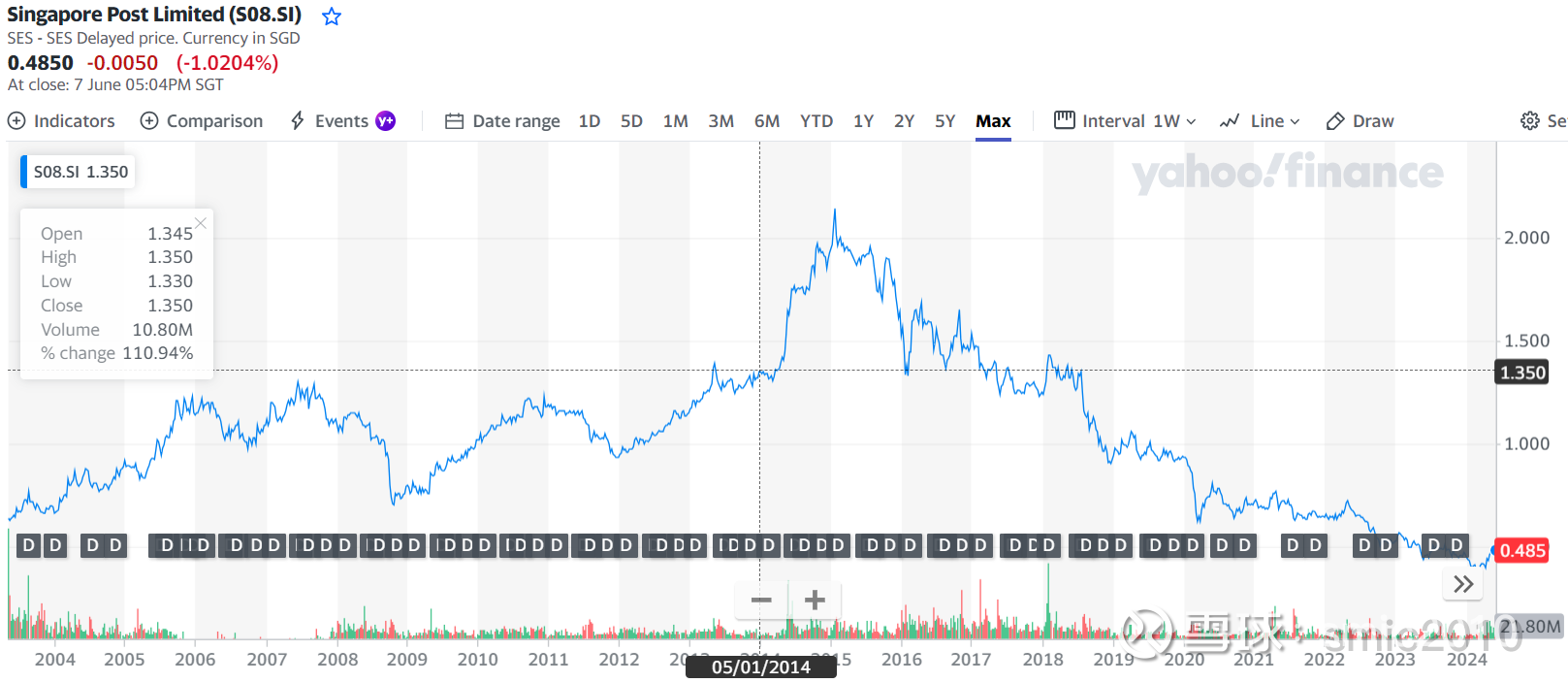 新加坡邮政(SingPost)的股票今早起来读到早报上的一篇文章: 阿里巴巴脱售7250万新邮政股票 阿里巴巴集团从2014年开始投资于新邮政，当时集团以每股...