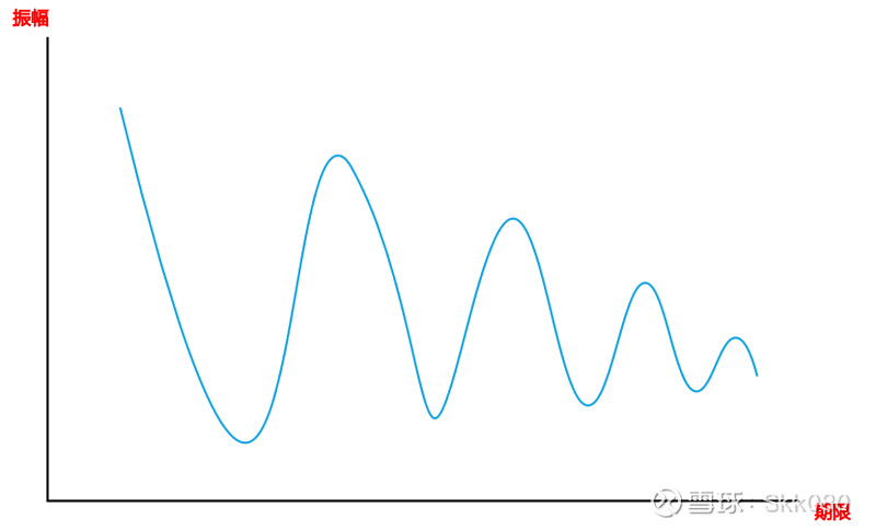 “低波期”更需要耐心 过去几年国内市场一直所表现的形式——对预期的博弈和现实落差来回拉扯，构成了下图的情况，资产价格反弹的振幅高度越来越低，波