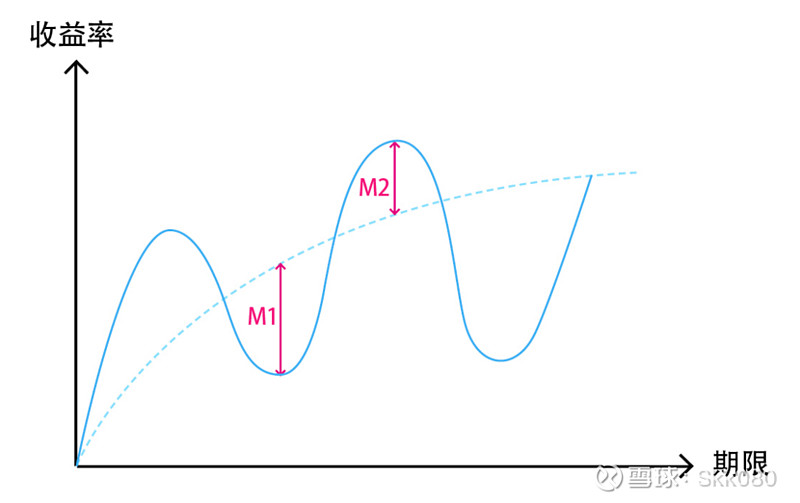 “低波期”更需要耐心 过去几年国内市场一直所表现的形式——对预期的博弈和现实落差来回拉扯,构成了下图的情况,资产价格反弹的振幅高度越来越低,波