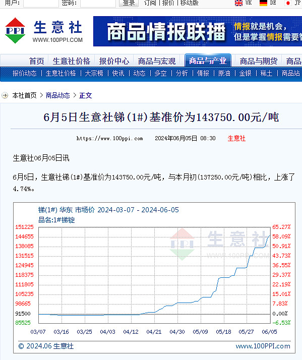 $湖南黄金(sz002155)$ 生意社锑锭的报价一直在涨,5月5日是143750元,5