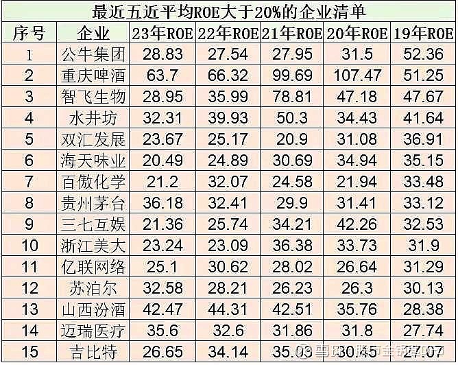 a股roe连续十年大于15图片