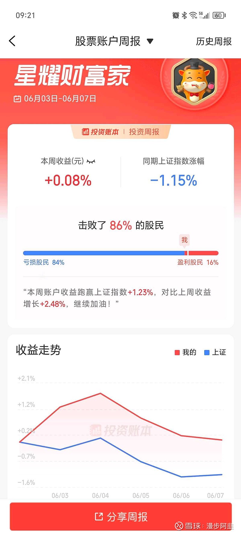 7,股票账户 0.08%,同期上证-1.15%,相比上证 1.23%!24年总体收.