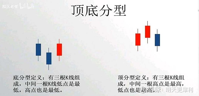 顶分型/底分型 顶分型和底分型是缠论技术分析中常用的模式。 顶分型是指价格走势由上升趋势转为下降趋势的转折点。 顶分型形态:相邻三根K线 ...