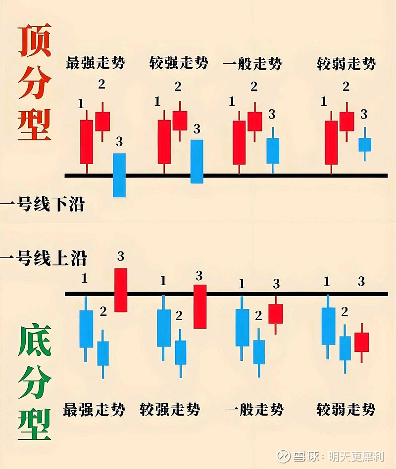 顶分型/底分型 顶分型和底分型是缠论技术分析中常用的模式。 顶分型是指价格走势由上升趋势转为下降趋势的转折点。 顶分型形态:相邻三根K线 ...