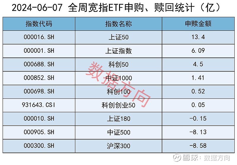 本周,上证指数下跌115%,上交所etf净申购6821亿