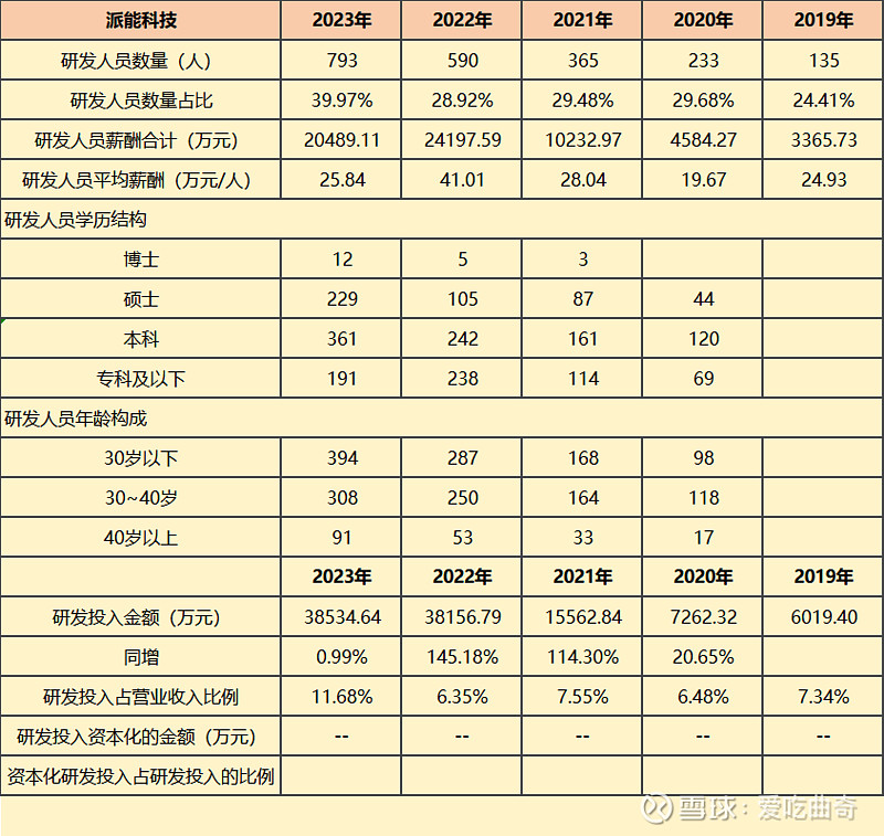 38亿占比近6成;自上市以来研发投入强度快速提升,23年较21年2年翻3倍