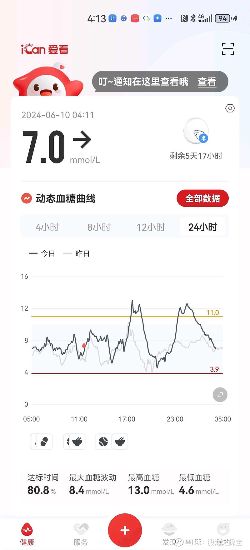 股价没涨 血糖却升高了端午节前,大盘持续下跌,不断靠近3000点,3000点