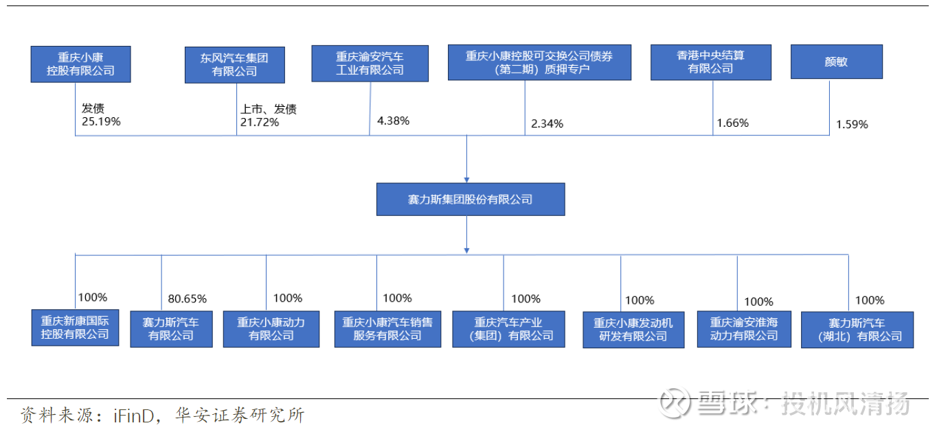 重塑豪车标杆-赛力斯（公司股权结构） 今天是 端午节，继续放假。昨天跟大家聊了一下赛力斯的发展历史和主营业务。阅读量愤然达2万之多，这有点出乎我的意料。这让...