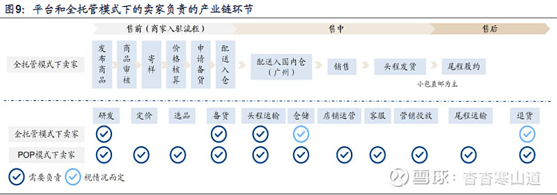 电商选品供应链