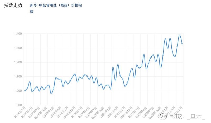 必须消费品价格的上涨看起来已经不可避免18-21年食盐价格根本没变,而