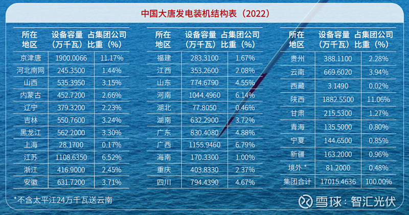 五大电力央企投资布局一览!