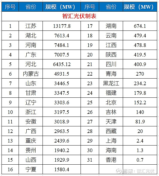 五大电力央企投资布局一览!