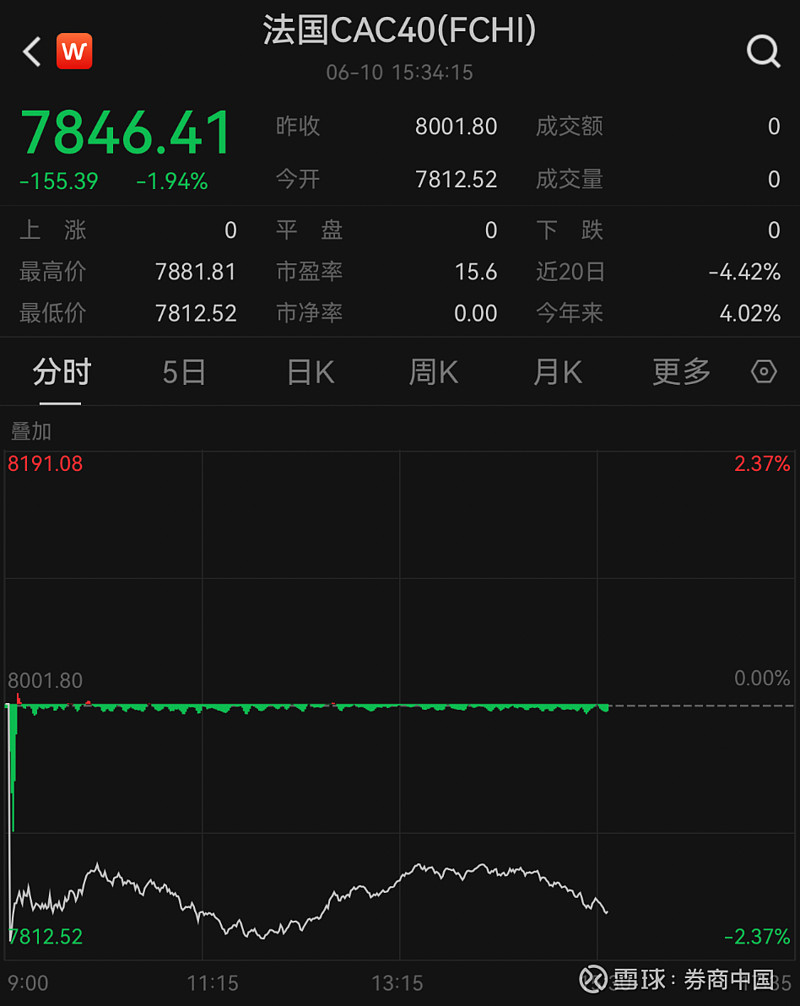 北京时间6月10日晚间,美股开盘,三大指数集体低开, 道琼斯工业指数