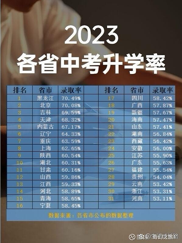 广东回复 @看好股市的新人：全国的2023年的中考录取率，比上海低的太多了