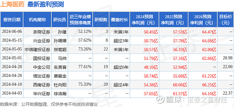 中国银河:给予上海医药买入评级