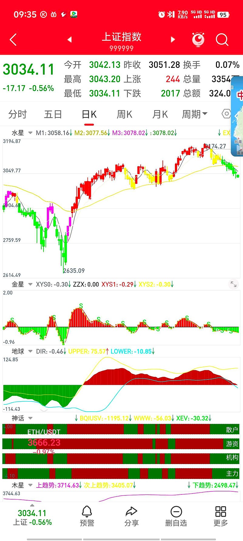 继续看空 上证指数 , 创业板指 , 深证成指 ,耐心等待上证主力!