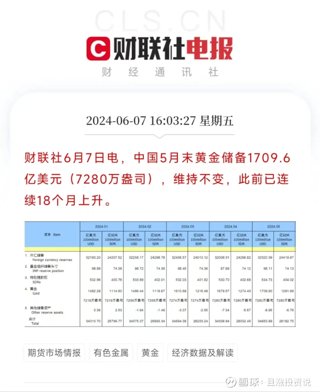 央行暂停“18连增”黄金，金价大跌与此有关吗？ 假期前夜大事件，当属黄金。6.7日公布的中国5月末官方黄金 储备结束18个月的连续增持，首次维持不变。或许是受此影响，...