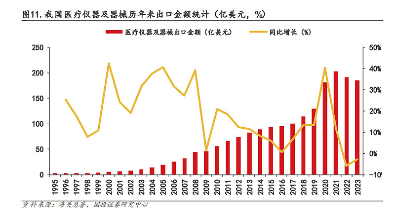 我国医疗器械出口品类结构方面:2023年,医用耗材,医疗设备占出口比例