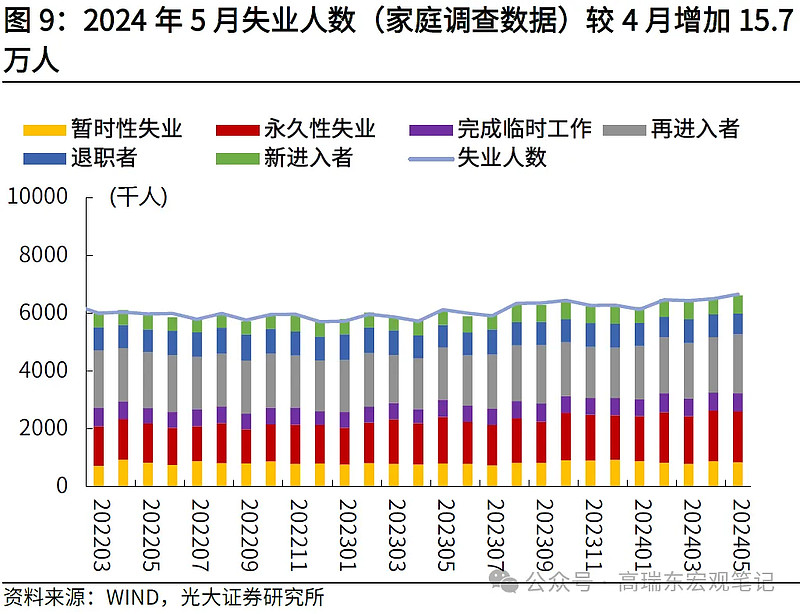 2 新增非农就业超预期回升,建筑业,专业和商务服务以及休闲酒店业就业