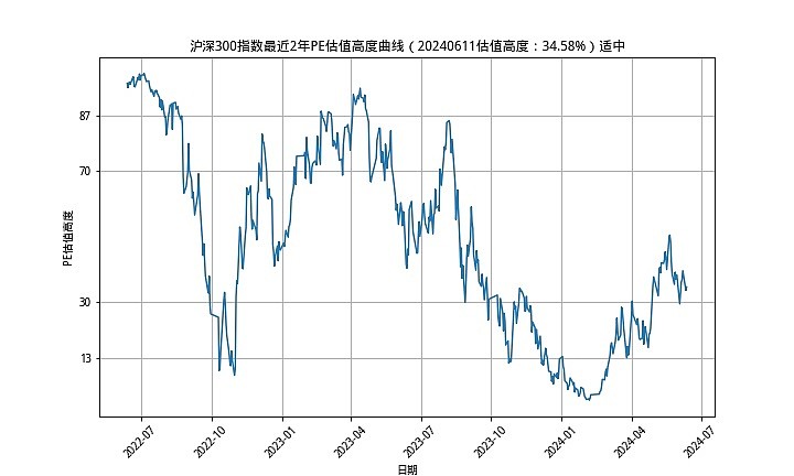 沪深300指数估值水平每日收盘分析20240611
