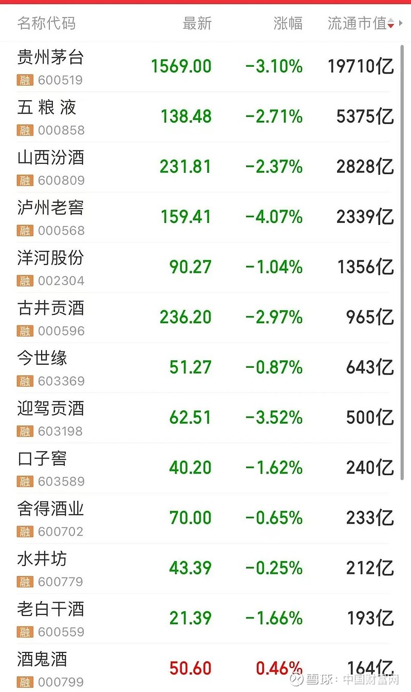 a股白酒股集体走低!