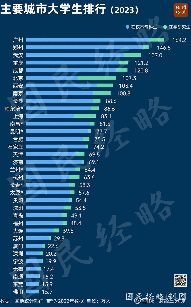 随着各地陆续披露最新统计公报,中国2023年大学生最多的城市正式揭榜.