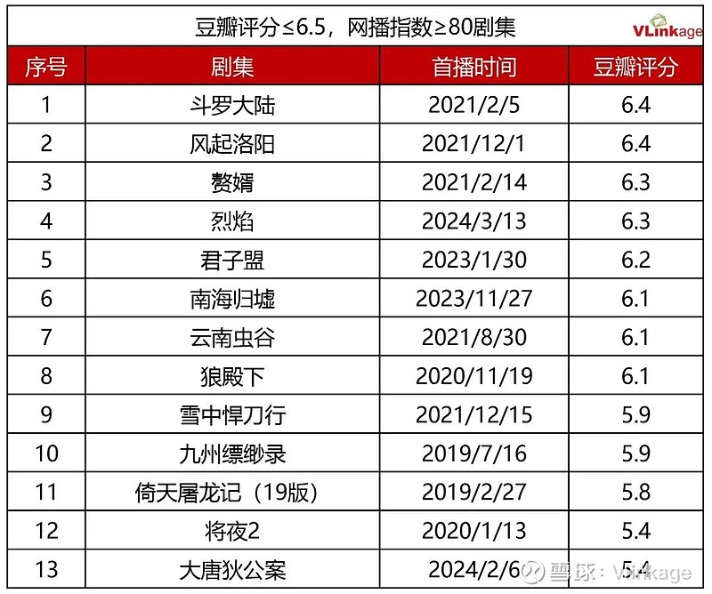 口碑热度难兼顾,男频剧"破圈"之路太艰难