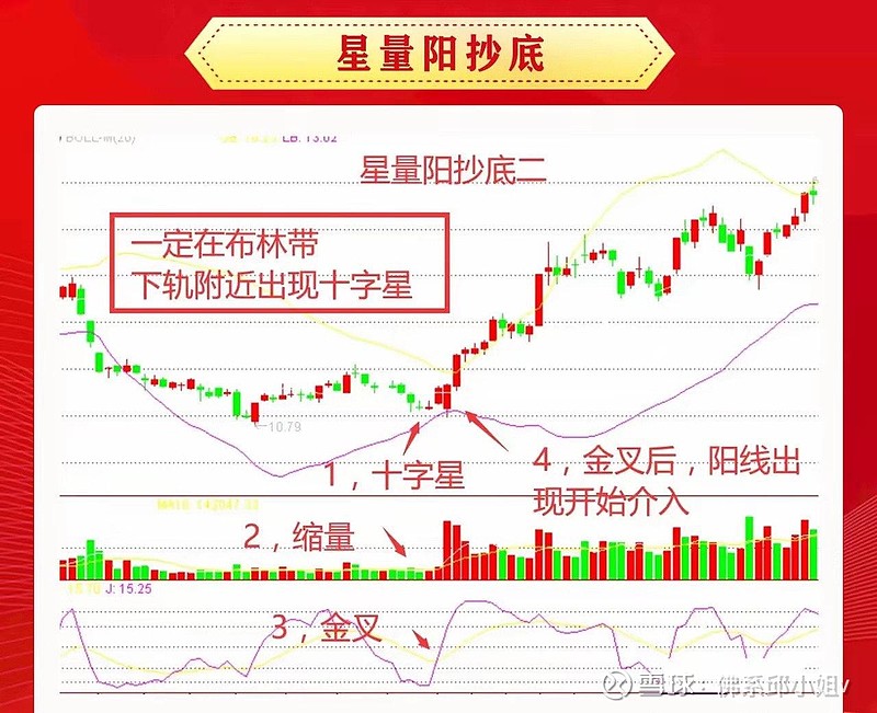 有用的话,可以点赞关注收藏4,不能再破新低,新低离场;3,出现放量阳线