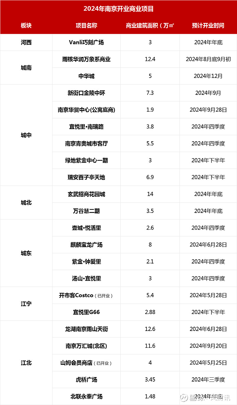 江北两大巨无霸商场马上开业,首店品牌大曝光