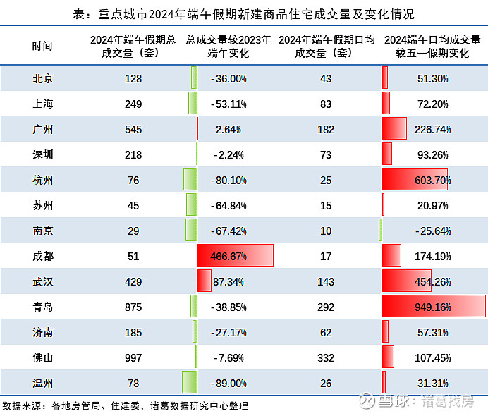 快评|端午假期一二手楼市表现分化,二手房成交量创多年新高,新房不及预期 2024年端午假期新房成交热度不及去年,总体成交量为近五年来仅略高于 ...