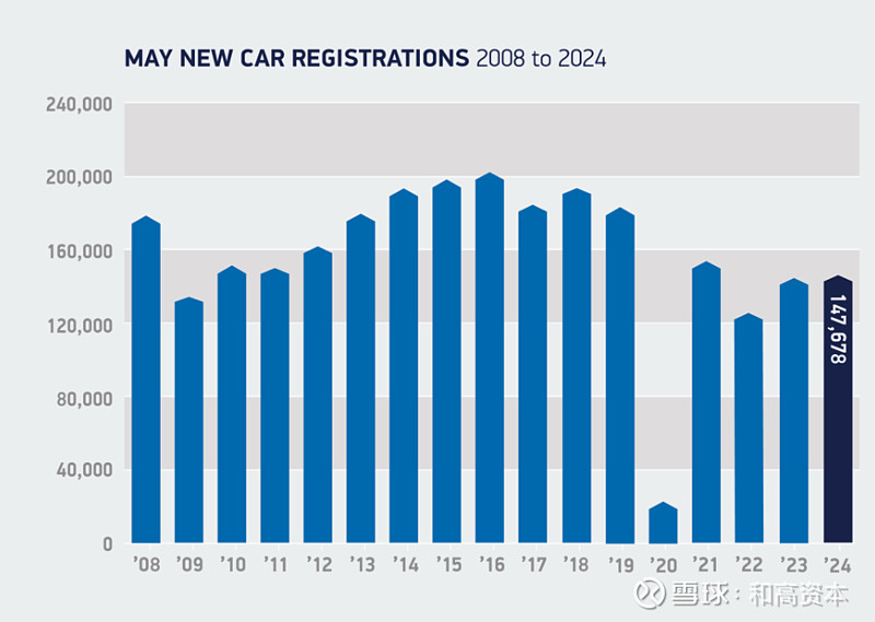 5月乘用车召回24万辆,长安超八成;5月销量:比亚迪