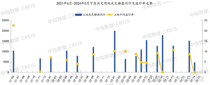 2024年1-5月宁波房地产企业销售业绩TOP20 2024年1-5月,宁波商品住宅成交面积为163.3万㎡;商品住宅成交套数为13271套 ...