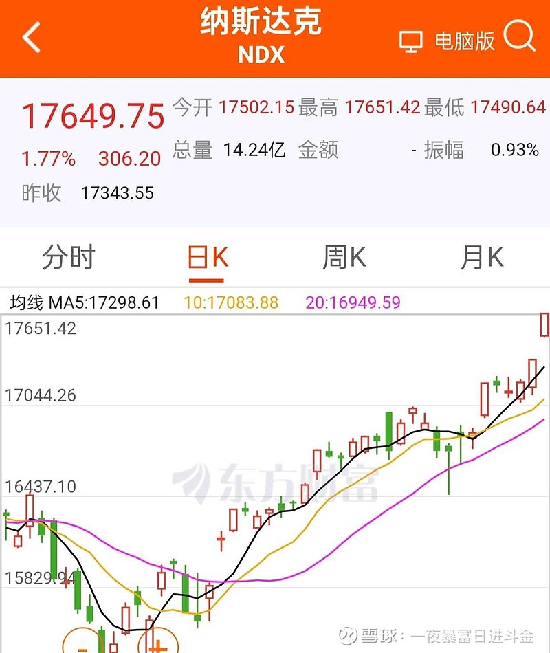 今天一开市 纳斯达克指数 的表现! - 雪球